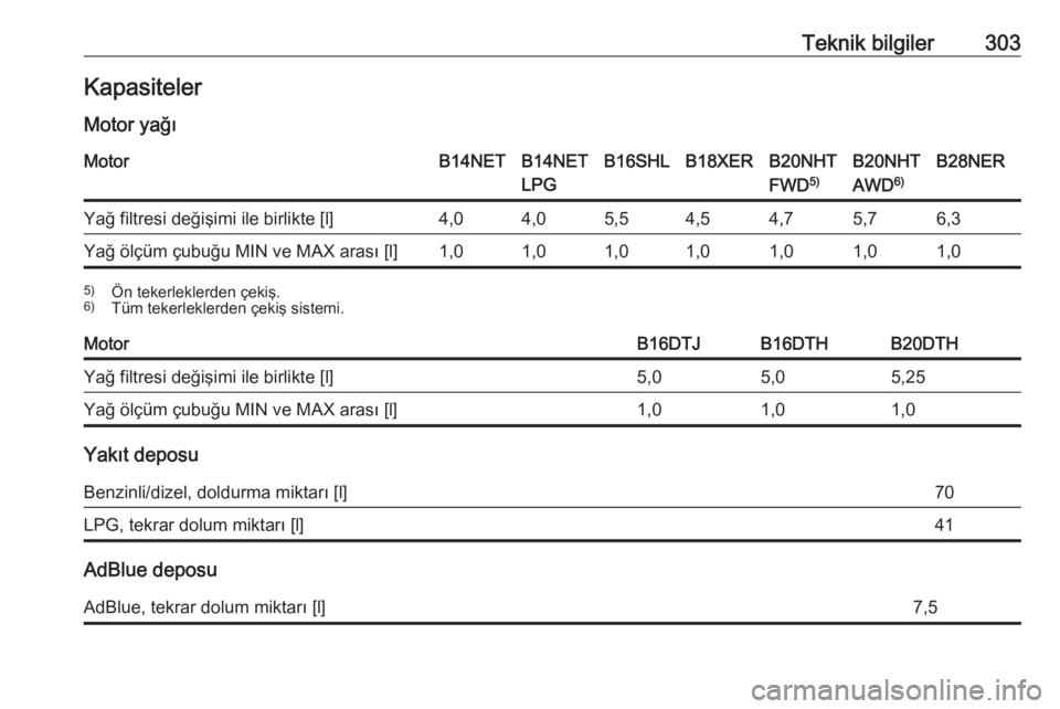 OPEL INSIGNIA 2016  Sürücü El Kitabı (in Turkish) Teknik bilgiler303KapasitelerMotor yağıMotorB14NETB14NET
LPGB16SHLB18XERB20NHT
FWD 5)B20NHT
AWD 6)B28NERYağ filtresi değişimi ile birlikte [l]4,04,05,54,54,75,76,3Yağ ölçüm çubuğu MIN ve MA
