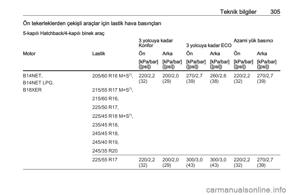 OPEL INSIGNIA 2016  Sürücü El Kitabı (in Turkish) Teknik bilgiler305Ön tekerleklerden çekişli araçlar için lastik hava basınçları5-kapılı Hatchback/4-kapılı binek araç3 yolcuya kadar
Konfor3 yolcuya kadar ECOAzami yük basıncıMotorLast