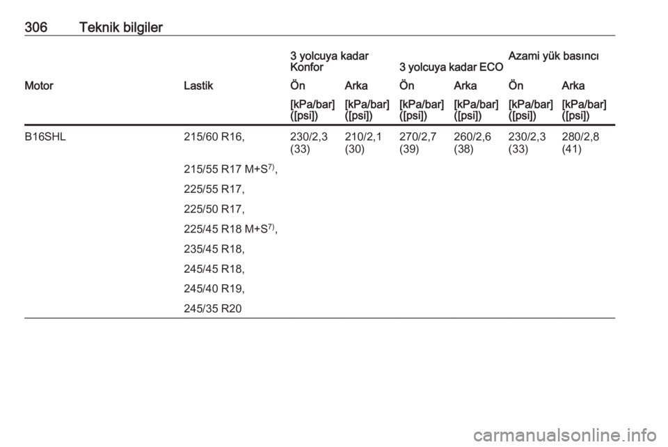 OPEL INSIGNIA 2016  Sürücü El Kitabı (in Turkish) 306Teknik bilgiler3 yolcuya kadar
Konfor3 yolcuya kadar ECOAzami yük basıncıMotorLastikÖnArkaÖnArkaÖnArka[kPa/bar]
([psi])[kPa/bar]
([psi])[kPa/bar]
([psi])[kPa/bar]
([psi])[kPa/bar]
([psi])[kPa