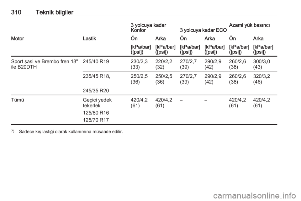 OPEL INSIGNIA 2016  Sürücü El Kitabı (in Turkish) 310Teknik bilgiler3 yolcuya kadar
Konfor3 yolcuya kadar ECOAzami yük basıncıMotorLastikÖnArkaÖnArkaÖnArka[kPa/bar]
([psi])[kPa/bar]
([psi])[kPa/bar]
([psi])[kPa/bar]
([psi])[kPa/bar]
([psi])[kPa