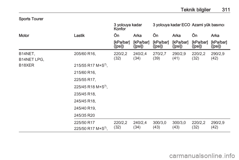 OPEL INSIGNIA 2016  Sürücü El Kitabı (in Turkish) Teknik bilgiler311Sports Tourer3 yolcuya kadar
Konfor3 yolcuya kadar ECOAzami yük basıncıMotorLastikÖnArkaÖnArkaÖnArka[kPa/bar]
([psi])[kPa/bar]
([psi])[kPa/bar]
([psi])[kPa/bar]
([psi])[kPa/bar