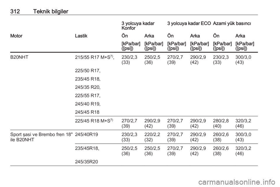 OPEL INSIGNIA 2016  Sürücü El Kitabı (in Turkish) 312Teknik bilgiler3 yolcuya kadar
Konfor3 yolcuya kadar ECOAzami yük basıncıMotorLastikÖnArkaÖnArkaÖnArka[kPa/bar]
([psi])[kPa/bar]
([psi])[kPa/bar]
([psi])[kPa/bar]
([psi])[kPa/bar]
([psi])[kPa