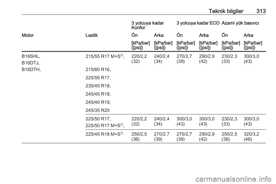 OPEL INSIGNIA 2016  Sürücü El Kitabı (in Turkish) Teknik bilgiler3133 yolcuya kadar
Konfor3 yolcuya kadar ECOAzami yük basıncıMotorLastikÖnArkaÖnArkaÖnArka[kPa/bar]
([psi])[kPa/bar]
([psi])[kPa/bar]
([psi])[kPa/bar]
([psi])[kPa/bar]
([psi])[kPa