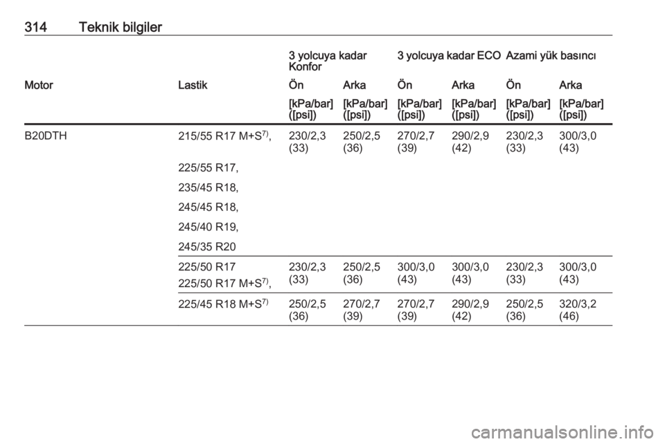 OPEL INSIGNIA 2016  Sürücü El Kitabı (in Turkish) 314Teknik bilgiler3 yolcuya kadar
Konfor3 yolcuya kadar ECOAzami yük basıncıMotorLastikÖnArkaÖnArkaÖnArka[kPa/bar]
([psi])[kPa/bar]
([psi])[kPa/bar]
([psi])[kPa/bar]
([psi])[kPa/bar]
([psi])[kPa