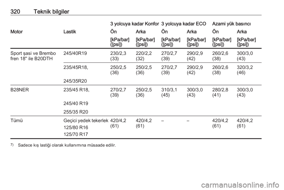 OPEL INSIGNIA 2016  Sürücü El Kitabı (in Turkish) 320Teknik bilgiler3 yolcuya kadar Konfor3 yolcuya kadar ECOAzami yük basıncıMotorLastikÖnArkaÖnArkaÖnArka[kPa/bar]
([psi])[kPa/bar]
([psi])[kPa/bar]
([psi])[kPa/bar]
([psi])[kPa/bar]
([psi])[kPa