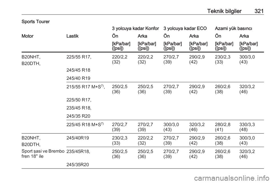OPEL INSIGNIA 2016  Sürücü El Kitabı (in Turkish) Teknik bilgiler321Sports Tourer3 yolcuya kadar Konfor3 yolcuya kadar ECOAzami yük basıncıMotorLastikÖnArkaÖnArkaÖnArka[kPa/bar]
([psi])[kPa/bar]
([psi])[kPa/bar]
([psi])[kPa/bar]
([psi])[kPa/bar