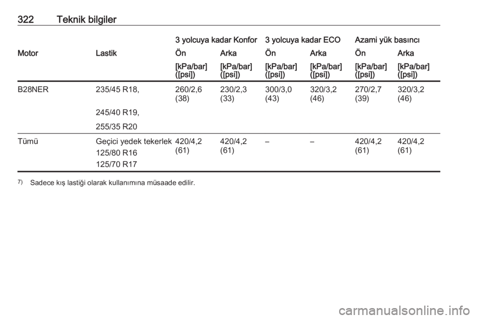 OPEL INSIGNIA 2016  Sürücü El Kitabı (in Turkish) 322Teknik bilgiler3 yolcuya kadar Konfor3 yolcuya kadar ECOAzami yük basıncıMotorLastikÖnArkaÖnArkaÖnArka[kPa/bar]
([psi])[kPa/bar]
([psi])[kPa/bar]
([psi])[kPa/bar]
([psi])[kPa/bar]
([psi])[kPa