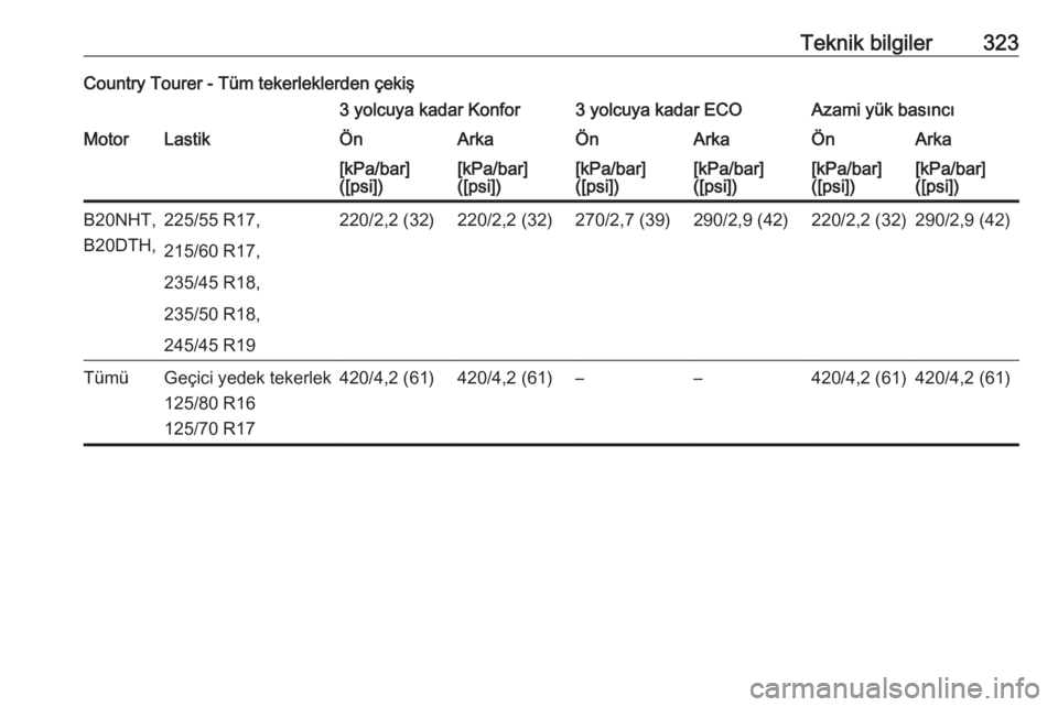 OPEL INSIGNIA 2016  Sürücü El Kitabı (in Turkish) Teknik bilgiler323Country Tourer - Tüm tekerleklerden çekiş3 yolcuya kadar Konfor3 yolcuya kadar ECOAzami yük basıncıMotorLastikÖnArkaÖnArkaÖnArka[kPa/bar]
([psi])[kPa/bar]
([psi])[kPa/bar]
(