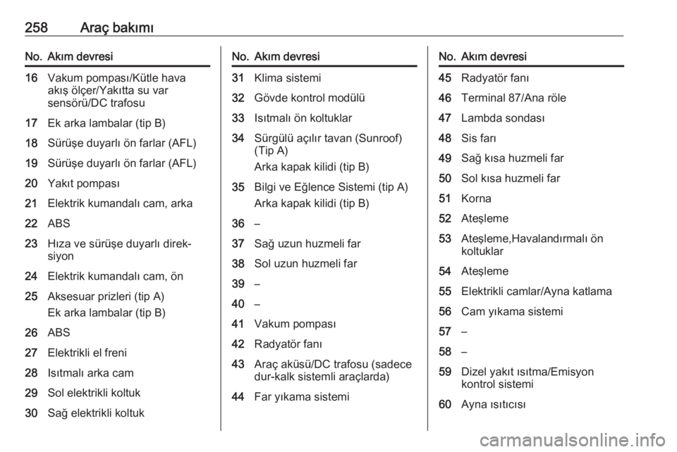 OPEL INSIGNIA 2016.5  Sürücü El Kitabı (in Turkish) 258Araç bakımıNo.Akım devresi16Vakum pompası/Kütle hava
akış ölçer/Yakıtta su var
sensörü/DC trafosu17Ek arka lambalar (tip B)18Sürüşe duyarlı ön farlar (AFL)19Sürüşe duyarlı ön