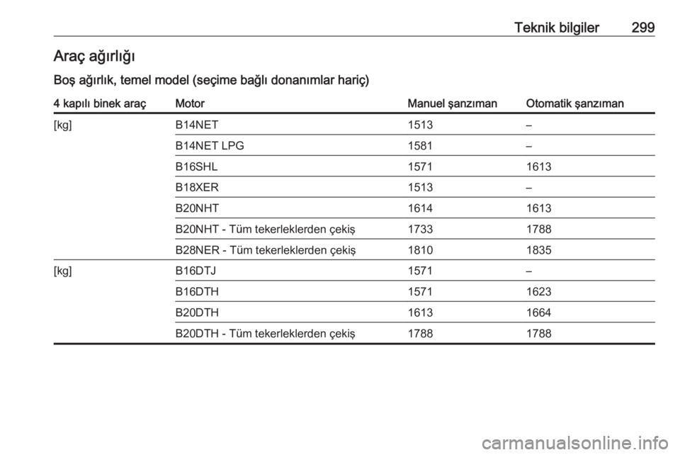 OPEL INSIGNIA 2016.5  Sürücü El Kitabı (in Turkish) Teknik bilgiler299Araç ağırlığıBoş ağırlık, temel model (seçime bağlı donanımlar hariç)4 kapılı binek araçMotorManuel şanzımanOtomatik şanzıman[kg]B14NET1513–B14NET LPG1581–B