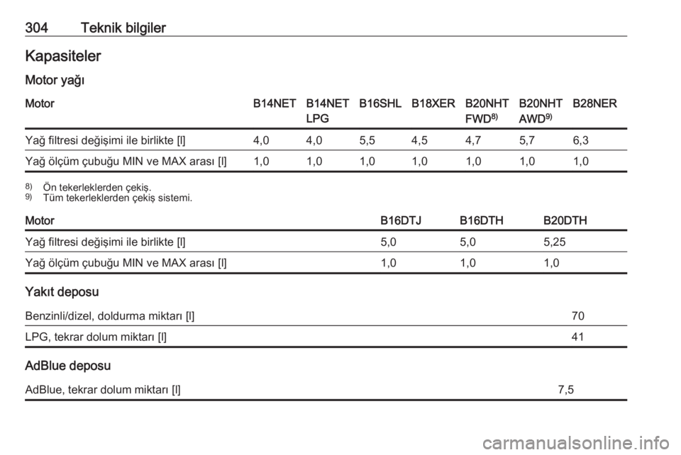 OPEL INSIGNIA 2016.5  Sürücü El Kitabı (in Turkish) 304Teknik bilgilerKapasitelerMotor yağıMotorB14NETB14NET
LPGB16SHLB18XERB20NHT
FWD 8)B20NHT
AWD 9)B28NERYağ filtresi değişimi ile birlikte [l]4,04,05,54,54,75,76,3Yağ ölçüm çubuğu MIN ve MA