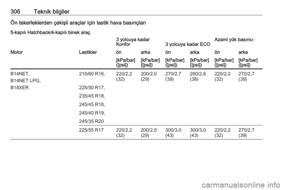 OPEL INSIGNIA 2016.5  Sürücü El Kitabı (in Turkish) 306Teknik bilgilerÖn tekerleklerden çekişli araçlar için lastik hava basınçları
5-kapılı Hatchback/4-kapılı binek araç3 yolcuya kadar
Konfor3 yolcuya kadar ECOAzami yük basıncıMotorLas