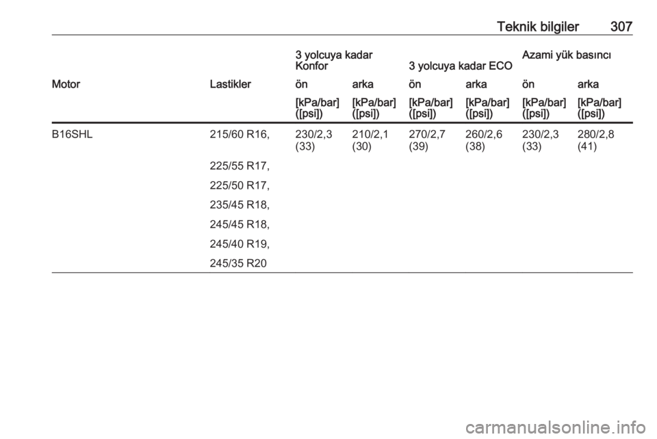 OPEL INSIGNIA 2016.5  Sürücü El Kitabı (in Turkish) Teknik bilgiler3073 yolcuya kadar
Konfor3 yolcuya kadar ECOAzami yük basıncıMotorLastiklerönarkaönarkaönarka[kPa/bar]
([psi])[kPa/bar]
([psi])[kPa/bar]
([psi])[kPa/bar]
([psi])[kPa/bar]
([psi])[