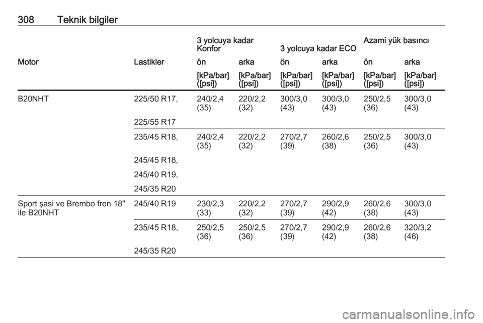 OPEL INSIGNIA 2016.5  Sürücü El Kitabı (in Turkish) 308Teknik bilgiler3 yolcuya kadar
Konfor3 yolcuya kadar ECOAzami yük basıncıMotorLastiklerönarkaönarkaönarka[kPa/bar]
([psi])[kPa/bar]
([psi])[kPa/bar]
([psi])[kPa/bar]
([psi])[kPa/bar]
([psi])[