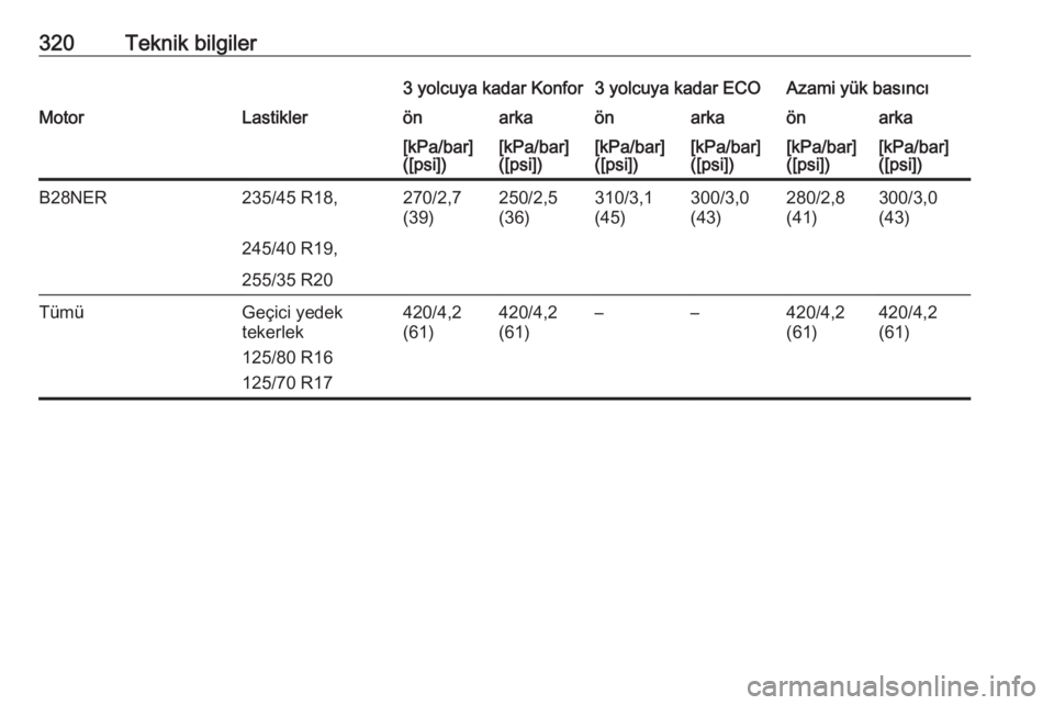 OPEL INSIGNIA 2016.5  Sürücü El Kitabı (in Turkish) 320Teknik bilgiler3 yolcuya kadar Konfor3 yolcuya kadar ECOAzami yük basıncıMotorLastiklerönarkaönarkaönarka[kPa/bar]
([psi])[kPa/bar]
([psi])[kPa/bar]
([psi])[kPa/bar]
([psi])[kPa/bar]
([psi])[