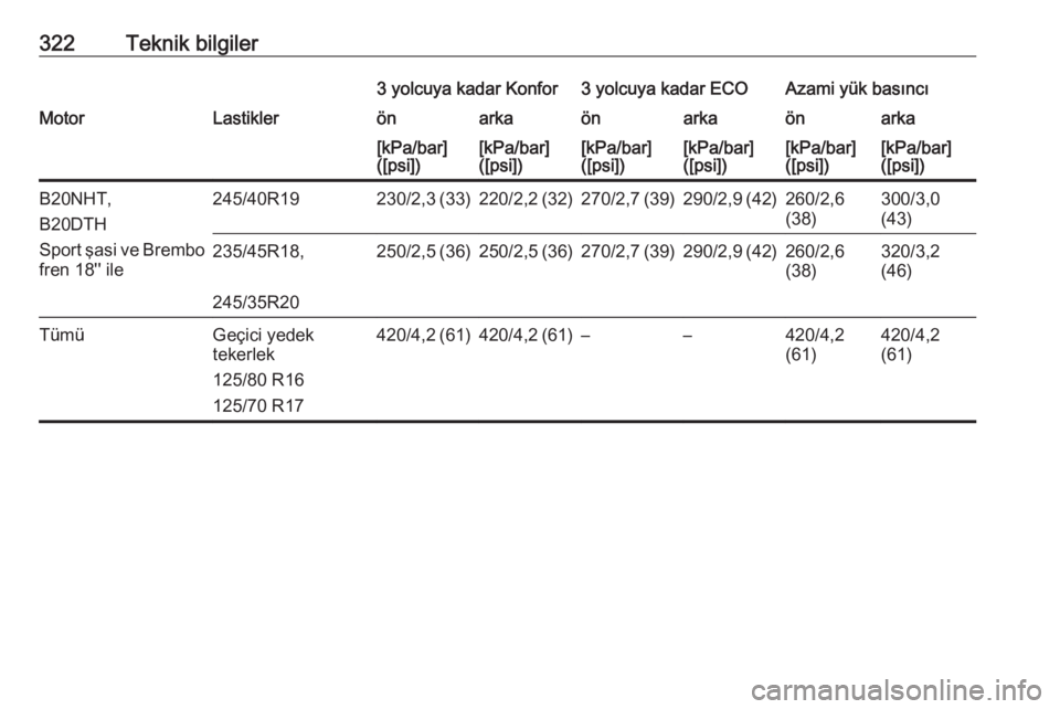 OPEL INSIGNIA 2016.5  Sürücü El Kitabı (in Turkish) 322Teknik bilgiler3 yolcuya kadar Konfor3 yolcuya kadar ECOAzami yük basıncıMotorLastiklerönarkaönarkaönarka[kPa/bar]
([psi])[kPa/bar]
([psi])[kPa/bar]
([psi])[kPa/bar]
([psi])[kPa/bar]
([psi])[