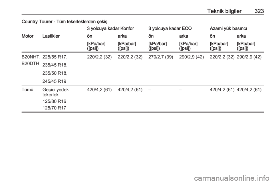 OPEL INSIGNIA 2016.5  Sürücü El Kitabı (in Turkish) Teknik bilgiler323Country Tourer - Tüm tekerleklerden çekiş3 yolcuya kadar Konfor3 yolcuya kadar ECOAzami yük basıncıMotorLastiklerönarkaönarkaönarka[kPa/bar]
([psi])[kPa/bar]
([psi])[kPa/bar