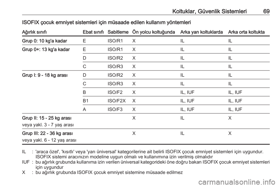 OPEL INSIGNIA 2016.5  Sürücü El Kitabı (in Turkish) Koltuklar, Güvenlik Sistemleri69ISOFIX çocuk emniyet sistemleri için müsaade edilen kullanım yöntemleriAğırlık sınıfıEbat sınıfıSabitlemeÖn yolcu koltuğundaArka yan koltuklardaArka or