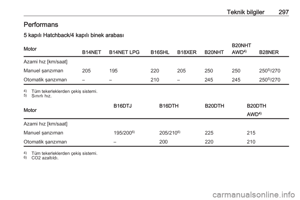 OPEL INSIGNIA 2017  Sürücü El Kitabı (in Turkish) Teknik bilgiler297Performans
5 kapılı Hatchback/4 kapılı binek arabasıMotorB14NETB14NET LPGB16SHLB18XERB20NHT
B20NHT
AWD 4)
B28NER
Azami hız [km/saat]Manuel şanzıman2051952202052502502505)
/27