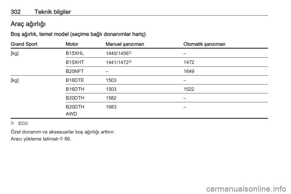 OPEL INSIGNIA BREAK 2017.75  Sürücü El Kitabı (in Turkish) 302Teknik bilgilerAraç ağırlığıBoş ağırlık, temel model (seçime bağlı donanımlar hariç)Grand SportMotorManuel şanzımanOtomatik şanzıman[kg]B15XHL1440/1456 3)–B15XHT1441/1472 3)147