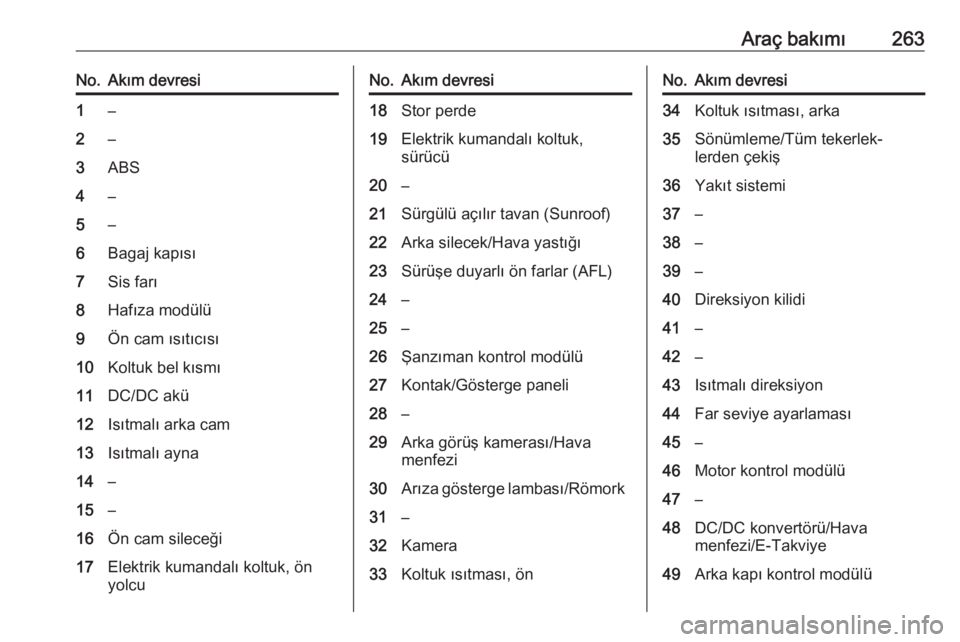 OPEL INSIGNIA BREAK 2018  Sürücü El Kitabı (in Turkish) Araç bakımı263No.Akım devresi1–2–3ABS4–5–6Bagaj kapısı7Sis farı8Hafıza modülü9Ön cam ısıtıcısı10Koltuk bel kısmı11DC/DC akü12Isıtmalı arka cam13Isıtmalı ayna14–15–16