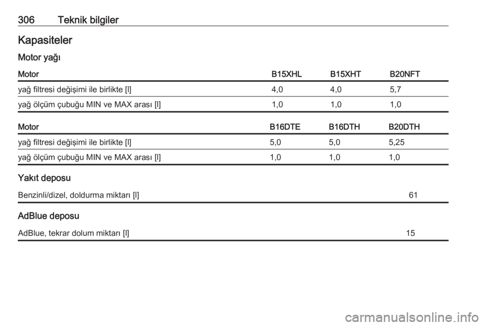 OPEL INSIGNIA BREAK 2018  Sürücü El Kitabı (in Turkish) 306Teknik bilgilerKapasitelerMotor yağıMotorB15XHLB15XHTB20NFTyağ filtresi değişimi ile birlikte [l]4,04,05,7yağ ölçüm çubuğu MIN ve MAX arası [l]1,01,01,0MotorB16DTEB16DTHB20DTHyağ filtr
