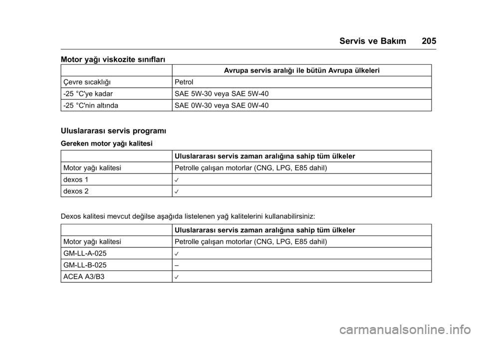 OPEL KARL 2016 Sürücü El Kitabı (in Turkish) OPEL Karl Owner Manual (GMK-Localizing-EU LHD-9231167) - 2016 - crc -
9/10/15
Servis ve Bakım 205
Motor yağıviskozite sınıfları
Avrupa servis aralığı ile bütün Avrupa ülkeleri
Çevre sıca OPEL KARL 2016 Sürücü El Kitabı (in Turkish) OPEL Karl Owner Manual (GMK-Localizing-EU LHD-9231167) - 2016 - crc -
9/10/15
Servis ve Bakım 205
Motor yağıviskozite sınıfları
Avrupa servis aralığı ile bütün Avrupa ülkeleri
Çevre sıca