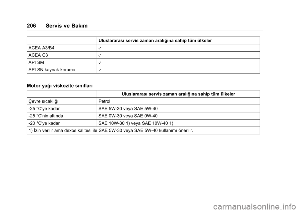 OPEL KARL 2016 Sürücü El Kitabı (in Turkish) OPEL Karl Owner Manual (GMK-Localizing-EU LHD-9231167) - 2016 - crc -
9/10/15
206 Servis ve Bakım
Uluslararasıservis zaman aralığına sahip tüm ülkeler
ACEA A3/B4
V
ACEA C3V
API SMV
API SN kayna OPEL KARL 2016 Sürücü El Kitabı (in Turkish) OPEL Karl Owner Manual (GMK-Localizing-EU LHD-9231167) - 2016 - crc -
9/10/15
206 Servis ve Bakım
Uluslararasıservis zaman aralığına sahip tüm ülkeler
ACEA A3/B4
V
ACEA C3V
API SMV
API SN kayna