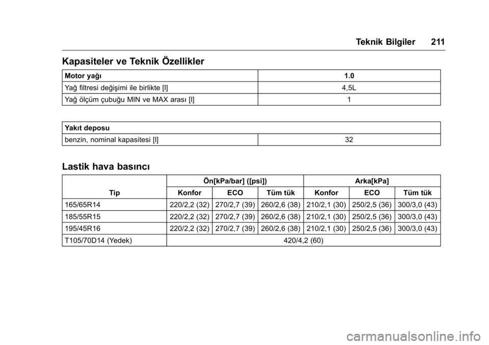 OPEL KARL 2016  Sürücü El Kitabı (in Turkish) OPEL Karl Owner Manual (GMK-Localizing-EU LHD-9231167) - 2016 - crc -
9/10/15
Teknik Bilgiler 211
Kapasiteler ve Teknik Özellikler
Motor yağı1.0
Yağ filtresi değişimi ile birlikte [l] 4,5L
Yağ 