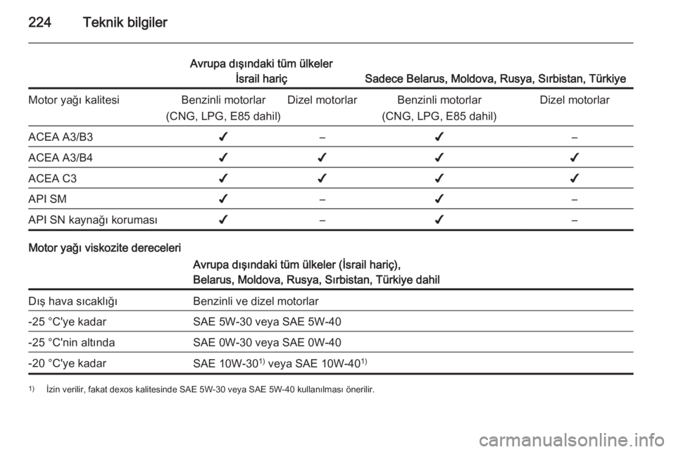 OPEL MERIVA 2014.5  Sürücü El Kitabı (in Turkish) 224Teknik bilgiler
Avrupa dışındaki tüm ülkelerİsrail hariç
Sadece Belarus, Moldova, Rusya, Sırbistan, Türkiye
Motor yağı kalitesiBenzinli motorlar
(CNG, LPG, E85 dahil)Dizel motorlarBenzin