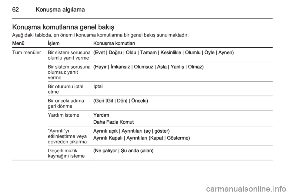 OPEL MERIVA 2015.5  Bilgi ve Eğlence Sistemi Kılavuzu (in Turkish) 62Konuşma algılamaKonuşma komutlarına genel bakış
Aşağıdaki tabloda, en önemli konuşma komutlarına bir genel bakış sunulmaktadır.MenüİşlemKonuşma komutlarıTüm menülerBir sistem s