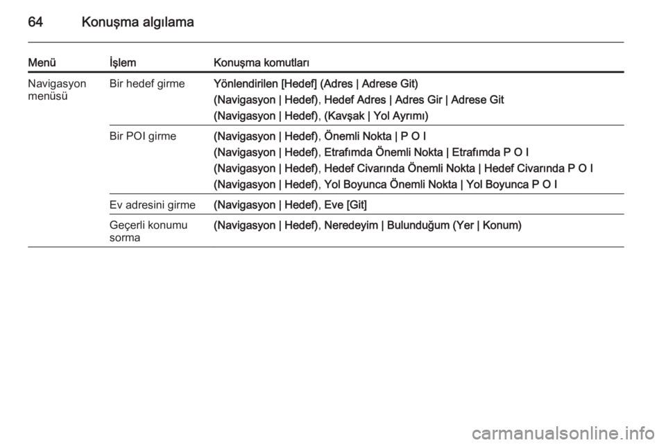 OPEL MERIVA 2015.5  Bilgi ve Eğlence Sistemi Kılavuzu (in Turkish) 64Konuşma algılama
MenüİşlemKonuşma komutlarıNavigasyon
menüsüBir hedef girmeYönlendirilen [Hedef] (Adres | Adrese Git)
(Navigasyon | Hedef) , Hedef Adres | Adres Gir | Adrese Git
(Navigasyo