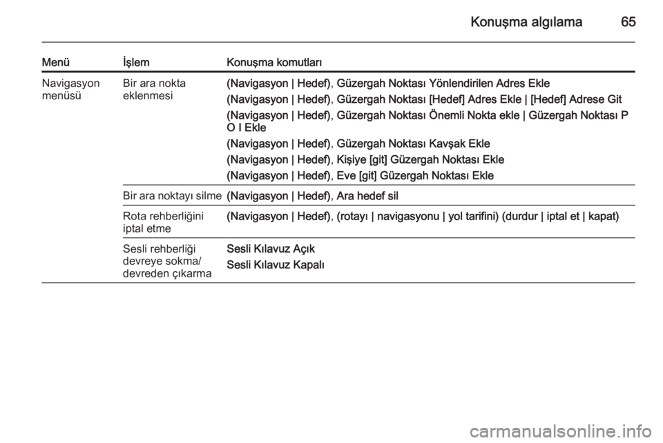 OPEL MERIVA 2015.5  Bilgi ve Eğlence Sistemi Kılavuzu (in Turkish) Konuşma algılama65
MenüİşlemKonuşma komutlarıNavigasyon
menüsüBir ara nokta
eklenmesi(Navigasyon | Hedef) , Güzergah Noktası Yönlendirilen Adres Ekle
(Navigasyon | Hedef) , Güzergah Nokta