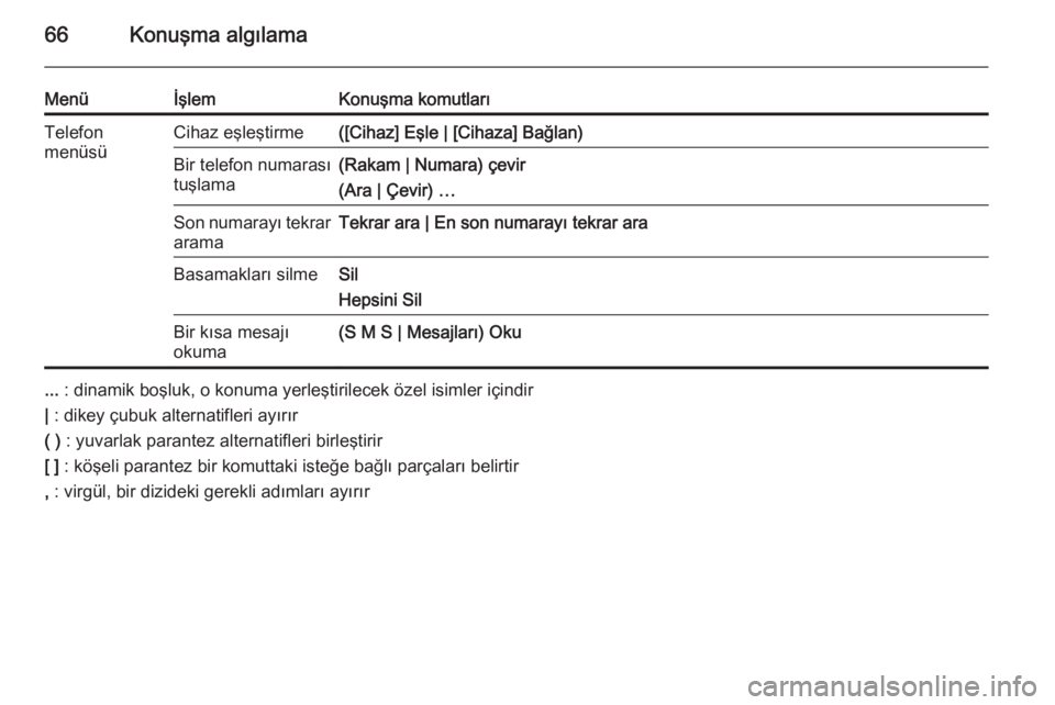 OPEL MERIVA 2015.5  Bilgi ve Eğlence Sistemi Kılavuzu (in Turkish) 66Konuşma algılama
MenüİşlemKonuşma komutlarıTelefon
menüsüCihaz eşleştirme([Cihaz] Eşle | [Cihaza] Bağlan)Bir telefon numarası
tuşlama(Rakam | Numara) çevir
(Ara | Çevir) …Son numa