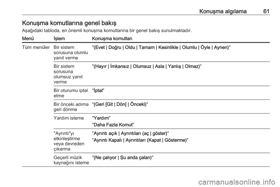 OPEL MERIVA 2016  Bilgi ve Eğlence Sistemi Kılavuzu (in Turkish) Konuşma algılama61Konuşma komutlarına genel bakışAşağıdaki tabloda, en önemli konuşma komutlarına bir genel bakış sunulmaktadır.MenüİşlemKonuşma komutlarıTüm menülerBir sistem
so