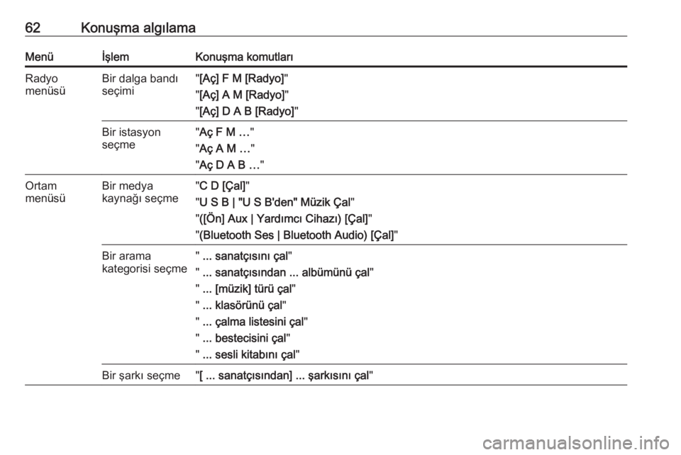OPEL MERIVA 2016  Bilgi ve Eğlence Sistemi Kılavuzu (in Turkish) 62Konuşma algılamaMenüİşlemKonuşma komutlarıRadyo
menüsüBir dalga bandı
seçimi" [Aç] F M [Radyo] "
" [Aç] A M [Radyo] "
" [Aç] D A B [Radyo] "Bir istasyon
seçme&