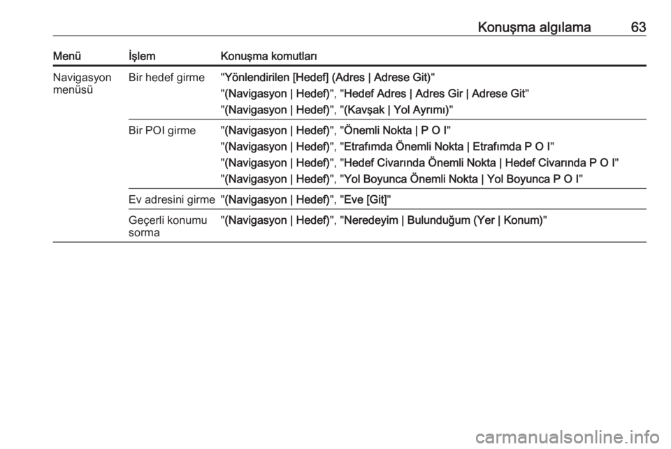 OPEL MERIVA 2016  Bilgi ve Eğlence Sistemi Kılavuzu (in Turkish) Konuşma algılama63MenüİşlemKonuşma komutlarıNavigasyon
menüsüBir hedef girme" Yönlendirilen [Hedef] (Adres | Adrese Git) "
" (Navigasyon | Hedef) ", "Hedef Adres | Adres 