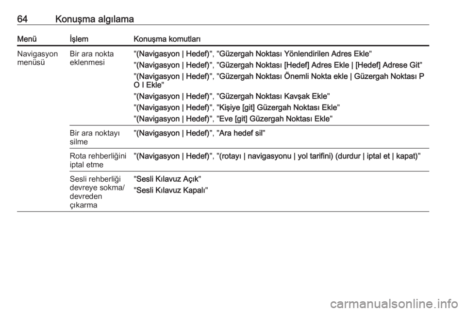 OPEL MERIVA 2016  Bilgi ve Eğlence Sistemi Kılavuzu (in Turkish) 64Konuşma algılamaMenüİşlemKonuşma komutlarıNavigasyon
menüsüBir ara nokta
eklenmesi" (Navigasyon | Hedef) ", "Güzergah Noktası Yönlendirilen Adres Ekle "
" (Navigasyon