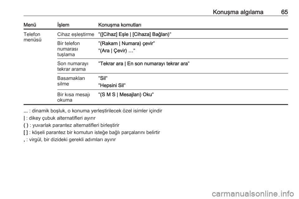 OPEL MERIVA 2016  Bilgi ve Eğlence Sistemi Kılavuzu (in Turkish) Konuşma algılama65MenüİşlemKonuşma komutlarıTelefon
menüsüCihaz eşleştirme" ([Cihaz] Eşle | [Cihaza] Bağlan) "Bir telefon
numarası
tuşlama" (Rakam | Numara) çevir "
