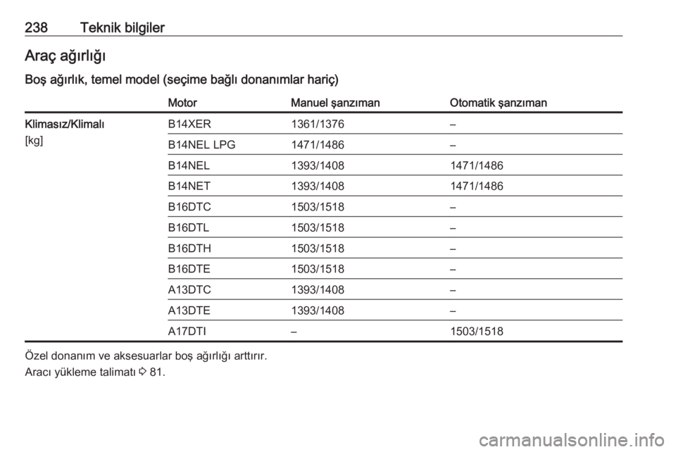 OPEL MERIVA 2016  Sürücü El Kitabı (in Turkish) 238Teknik bilgilerAraç ağırlığıBoş ağırlık, temel model (seçime bağlı donanımlar hariç)MotorManuel şanzımanOtomatik şanzımanKlimasız/Klimalı
[kg]B14XER1361/1376–B14NEL LPG1471/1