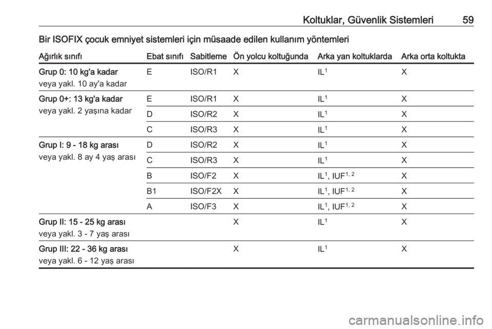 OPEL MERIVA 2016 Sürücü El Kitabı (in Turkish) Koltuklar, Güvenlik Sistemleri59Bir ISOFIX çocuk emniyet sistemleri için müsaade edilen kullanım yöntemleriAğırlık sınıfıEbat sınıfıSabitlemeÖn yolcu koltuğundaArka yan koltuklardaArk OPEL MERIVA 2016 Sürücü El Kitabı (in Turkish) Koltuklar, Güvenlik Sistemleri59Bir ISOFIX çocuk emniyet sistemleri için müsaade edilen kullanım yöntemleriAğırlık sınıfıEbat sınıfıSabitlemeÖn yolcu koltuğundaArka yan koltuklardaArk