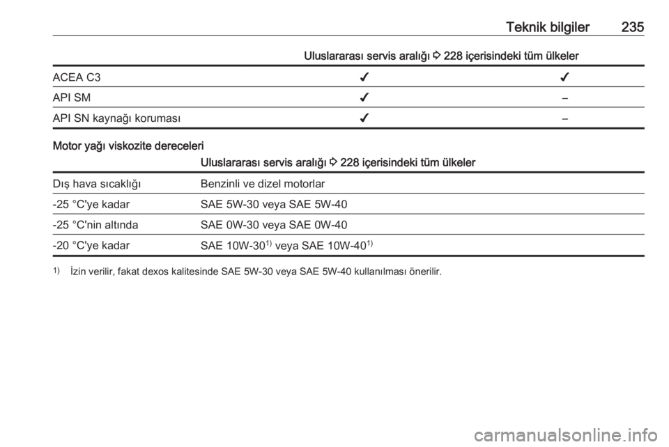 OPEL MERIVA 2016.5  Sürücü El Kitabı (in Turkish) Teknik bilgiler235Uluslararası servis aralığı 3 228 içerisindeki tüm ülkelerACEA C3✔✔API SM✔–API SN kaynağı koruması✔–
Motor yağı viskozite dereceleri
Uluslararası servis aral