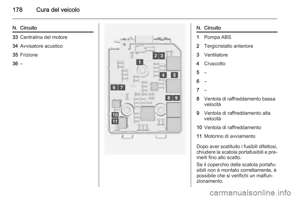 OPEL ADAM 2014  Manuale di uso e manutenzione (in Italian) 178Cura del veicolo
N.Circuito33Centralina del motore34Avvisatore acustico35Frizione36–N.Circuito1Pompa ABS2Tergicristallo anteriore3Ventilatore4Cruscotto5–6–7–8Ventola di raffreddamento bassa