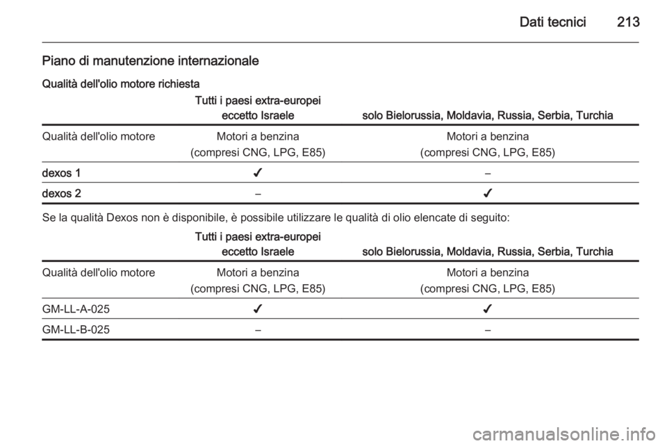 OPEL ADAM 2014 Manuale di uso e manutenzione (in Italian) Dati tecnici213
Piano di manutenzione internazionaleQualità dell'olio motore richiestaTutti i paesi extra-europei eccetto Israele
solo Bielorussia, Moldavia, Russia, Serbia, Turchia
Qualità dell OPEL ADAM 2014 Manuale di uso e manutenzione (in Italian) Dati tecnici213
Piano di manutenzione internazionaleQualità dell'olio motore richiestaTutti i paesi extra-europei eccetto Israele
solo Bielorussia, Moldavia, Russia, Serbia, Turchia
Qualità dell