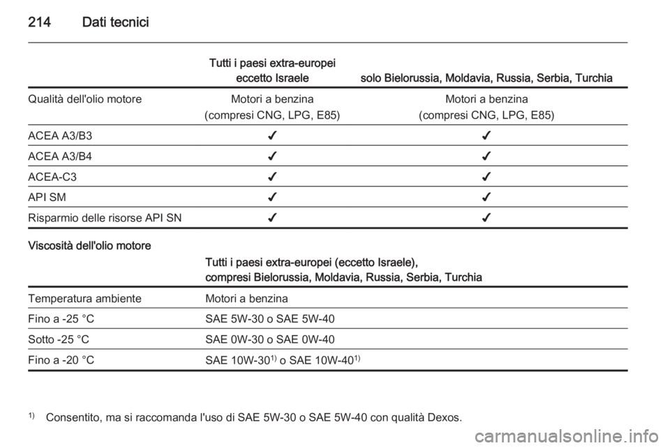 OPEL ADAM 2014 Manuale di uso e manutenzione (in Italian) 214Dati tecnici
Tutti i paesi extra-europeieccetto Israele
solo Bielorussia, Moldavia, Russia, Serbia, Turchia
Qualità dell'olio motoreMotori a benzina
(compresi CNG, LPG, E85)Motori a benzina
(c OPEL ADAM 2014 Manuale di uso e manutenzione (in Italian) 214Dati tecnici
Tutti i paesi extra-europeieccetto Israele
solo Bielorussia, Moldavia, Russia, Serbia, Turchia
Qualità dell'olio motoreMotori a benzina
(compresi CNG, LPG, E85)Motori a benzina
(c