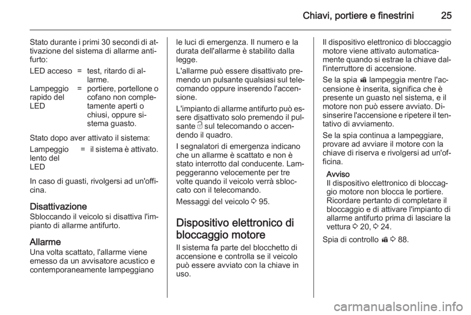 OPEL ADAM 2014 Manuale di uso e manutenzione (in Italian) Chiavi, portiere e finestrini25
Stato durante i primi 30 secondi di at‐
tivazione del sistema di allarme anti‐ furto:LED acceso=test, ritardo di al‐
larme.Lampeggio
rapido del
LED=portiere, port OPEL ADAM 2014 Manuale di uso e manutenzione (in Italian) Chiavi, portiere e finestrini25
Stato durante i primi 30 secondi di at‐
tivazione del sistema di allarme anti‐ furto:LED acceso=test, ritardo di al‐
larme.Lampeggio
rapido del
LED=portiere, port