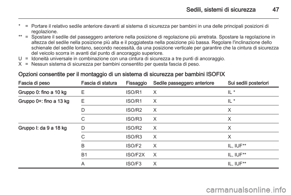 OPEL ADAM 2014 Manuale di uso e manutenzione (in Italian) Sedili, sistemi di sicurezza47
*=Portare il relativo sedile anteriore davanti al sistema di sicurezza per bambini in una delle principali posizioni di
regolazione.**=Spostare il sedile del passeggero OPEL ADAM 2014 Manuale di uso e manutenzione (in Italian) Sedili, sistemi di sicurezza47
*=Portare il relativo sedile anteriore davanti al sistema di sicurezza per bambini in una delle principali posizioni di
regolazione.**=Spostare il sedile del passeggero