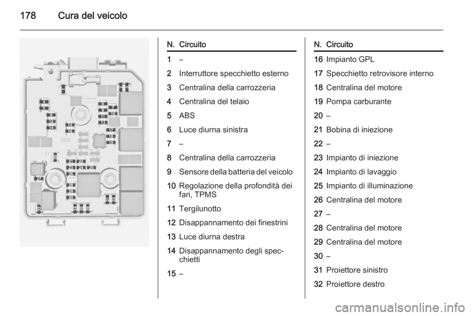 OPEL ADAM 2014.5  Manuale di uso e manutenzione (in Italian) 178Cura del veicolo
N.Circuito1–2Interruttore specchietto esterno3Centralina della carrozzeria4Centralina del telaio5ABS6Luce diurna sinistra7–8Centralina della carrozzeria9Sensore della batteria 