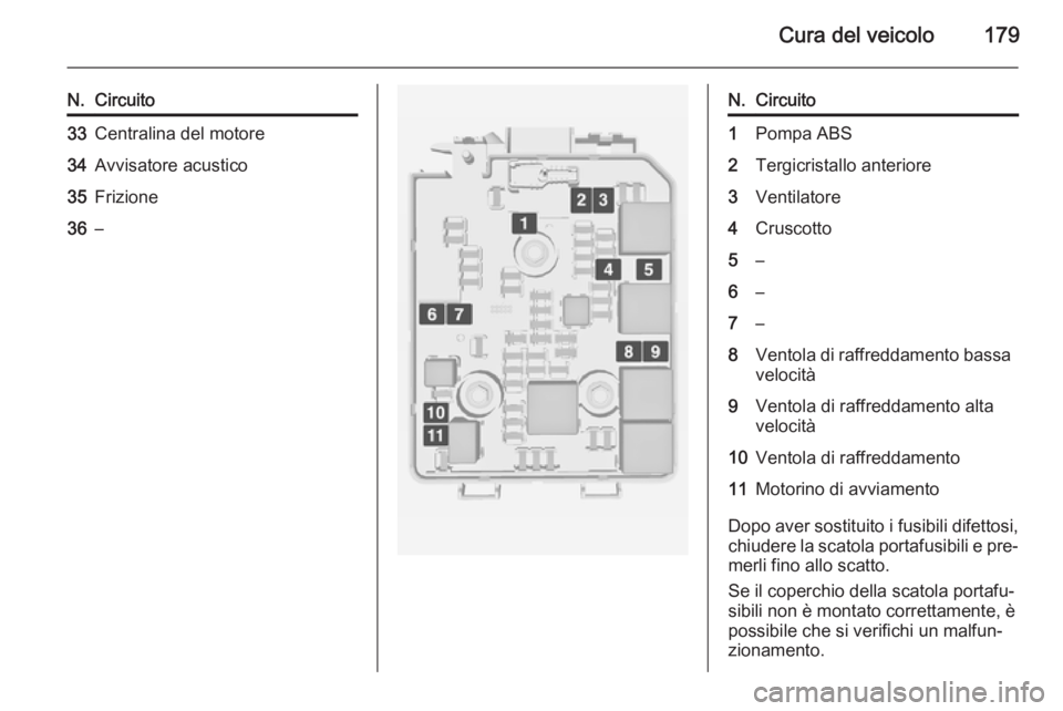 OPEL ADAM 2014.5  Manuale di uso e manutenzione (in Italian) Cura del veicolo179
N.Circuito33Centralina del motore34Avvisatore acustico35Frizione36–N.Circuito1Pompa ABS2Tergicristallo anteriore3Ventilatore4Cruscotto5–6–7–8Ventola di raffreddamento bassa