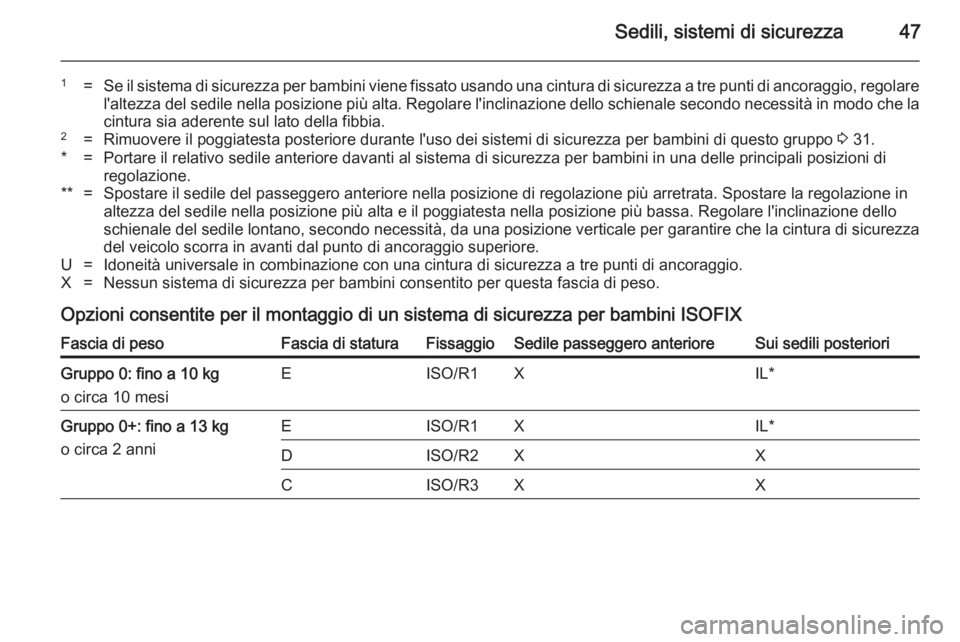 OPEL ADAM 2014.5  Manuale di uso e manutenzione (in Italian) Sedili, sistemi di sicurezza47
1=Se il sistema di sicurezza per bambini viene fissato usando una cintura di sicurezza a tre punti di ancoraggio, regolarel'altezza del sedile nella posizione più a